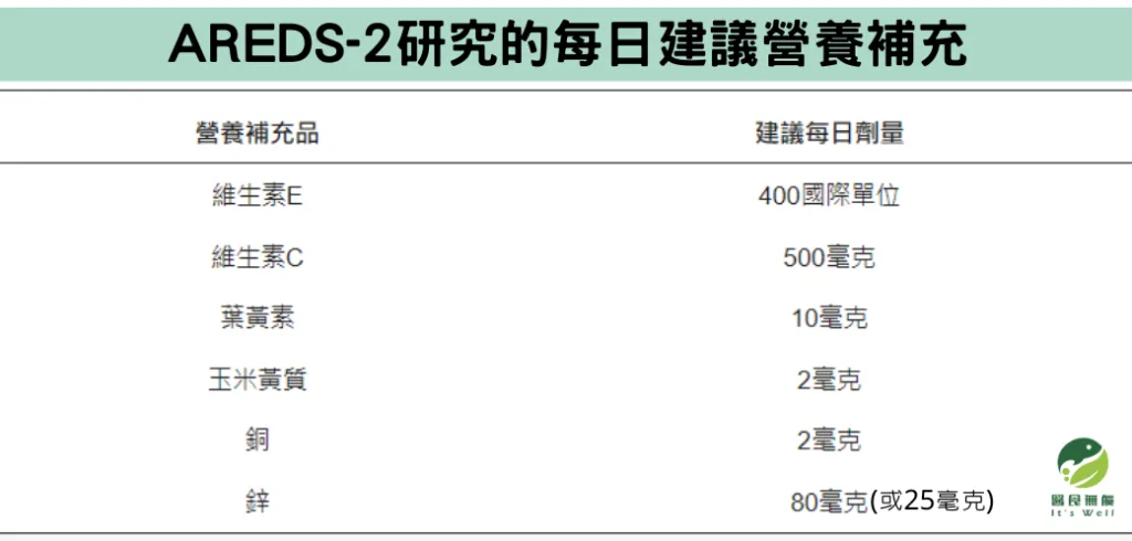 預防黃斑部病變，AREDS-2 的每日營養補充建議