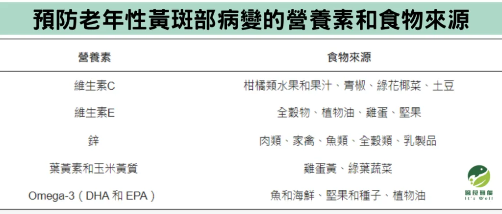 預防黃斑部病變的營養素和建議食物來源