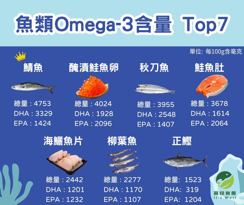 魚類Omega-3含量排名