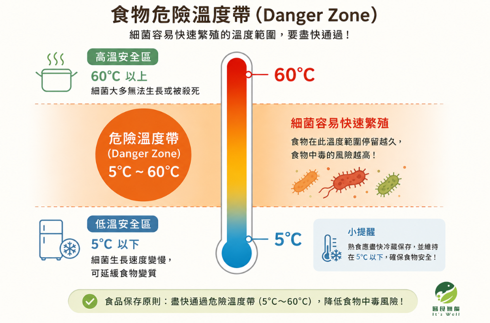 食物危險溫度帶（Danger Zone）5°C至60°C示意圖